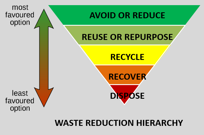 waste reduction hierarchy. 