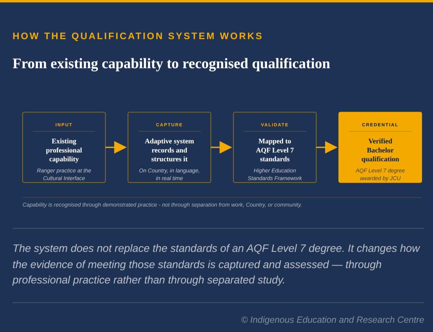Indigenous Futures Qualification System Flow