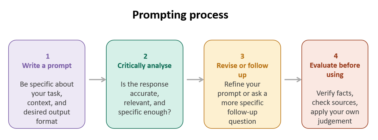 Prompting process