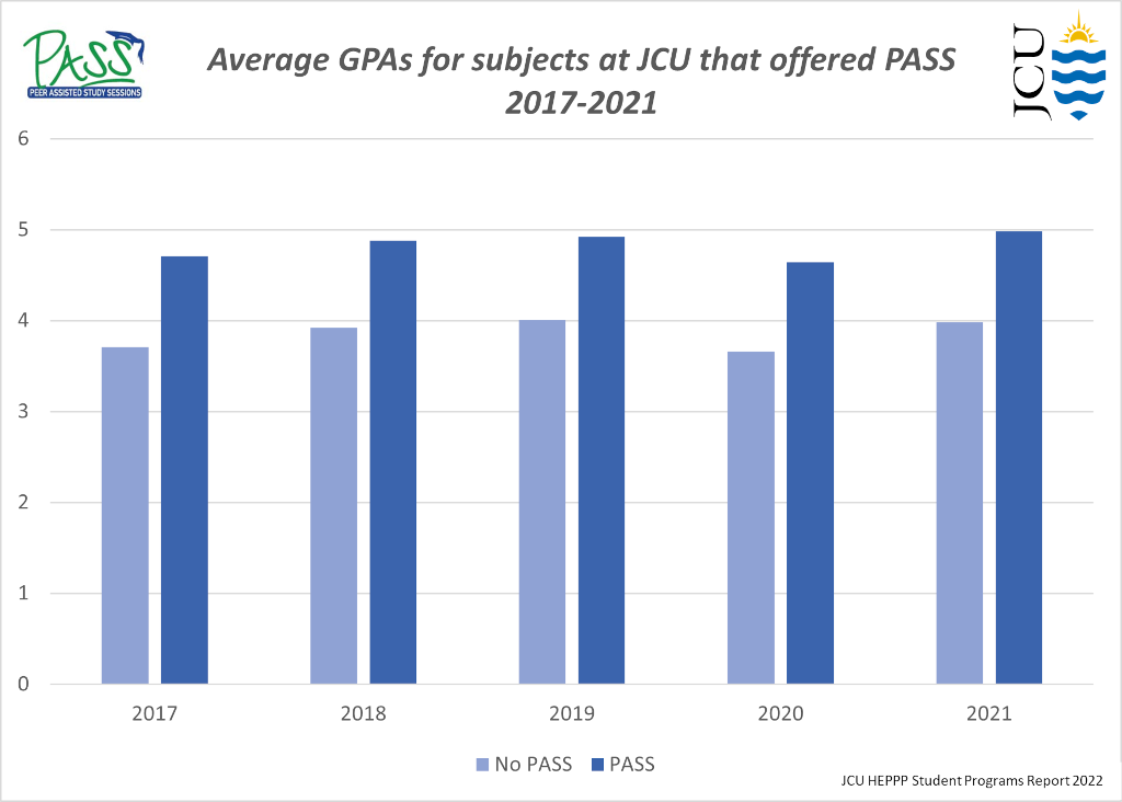 Pass Graph of GPA results