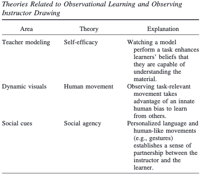 Theories Related to Observational Learning and Observing Instructor Drawing