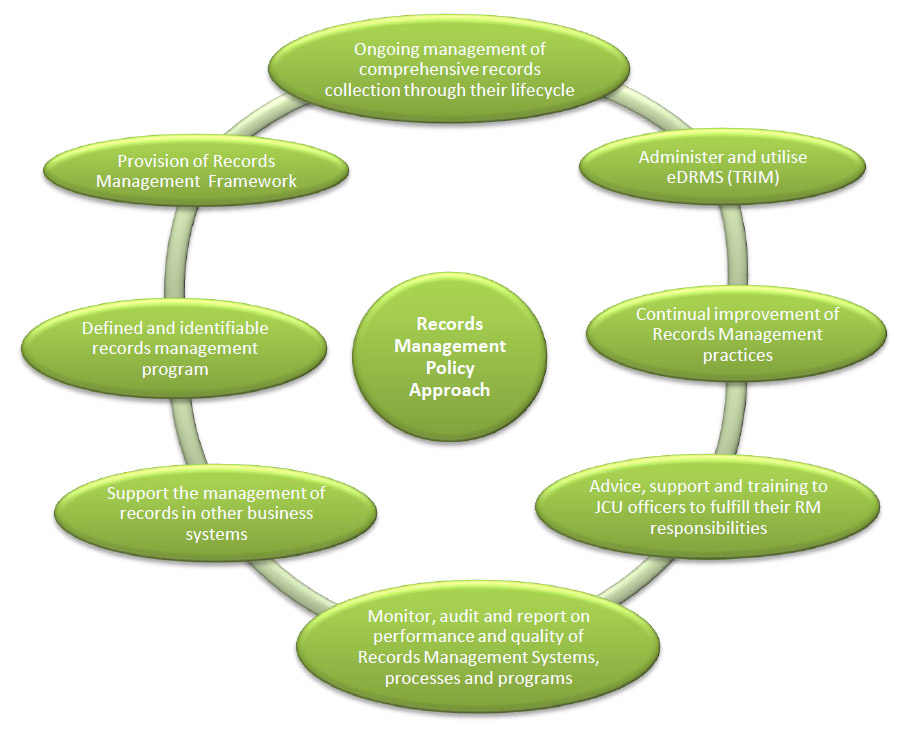 Records Management Policy Approach