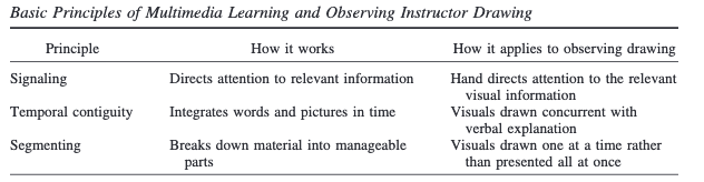 Basic Principles of Multimedia Learning and Observing Instructor Drawing