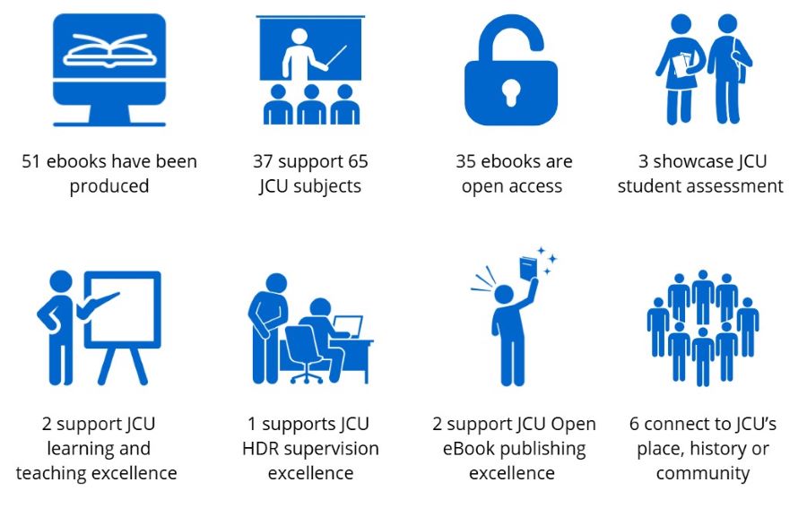 51 ebooks have been produced. 37 publications directly support an estimated 65 subjects. 35 publications have been released as open access. 3 showcase JCU student renewable assessment artefacts. 2 support delivery of JCU learning and teaching excellence. 1 supports JCU HDR supervision excellence. 2 support JCU Open eBook publishing excellence. 6 connect to JCU’s place, history or community.