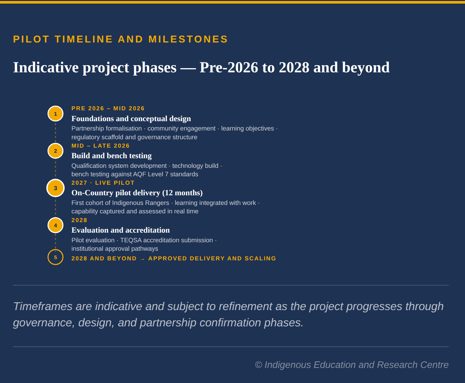 Indigenous Futures Pilot Implementation Timeline
