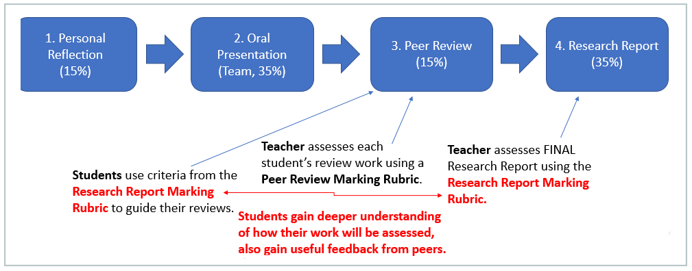 An example of assessment design with peer review