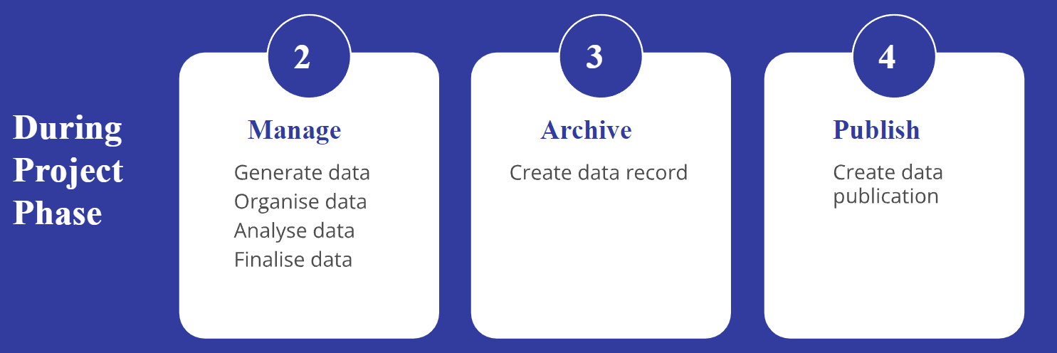 During Project Phase: Step 2: Manage, Step 3: Archive and Step 4: Publish. 