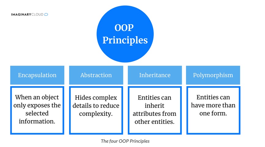 oop principles infographic