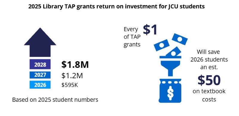 2025 TAP grants 2025 Library TAP grants returns on investment for JCU students. Up arrow. Projected est. student savings from 2025 TAP-funded ebooks - 2026: $595K, 2027: $1.2mil, 2028: $1.8mil. Dollar bills filtering into a bag of money. For every $1 of TAP grants, students will save an estimated $50 on textbook costs.