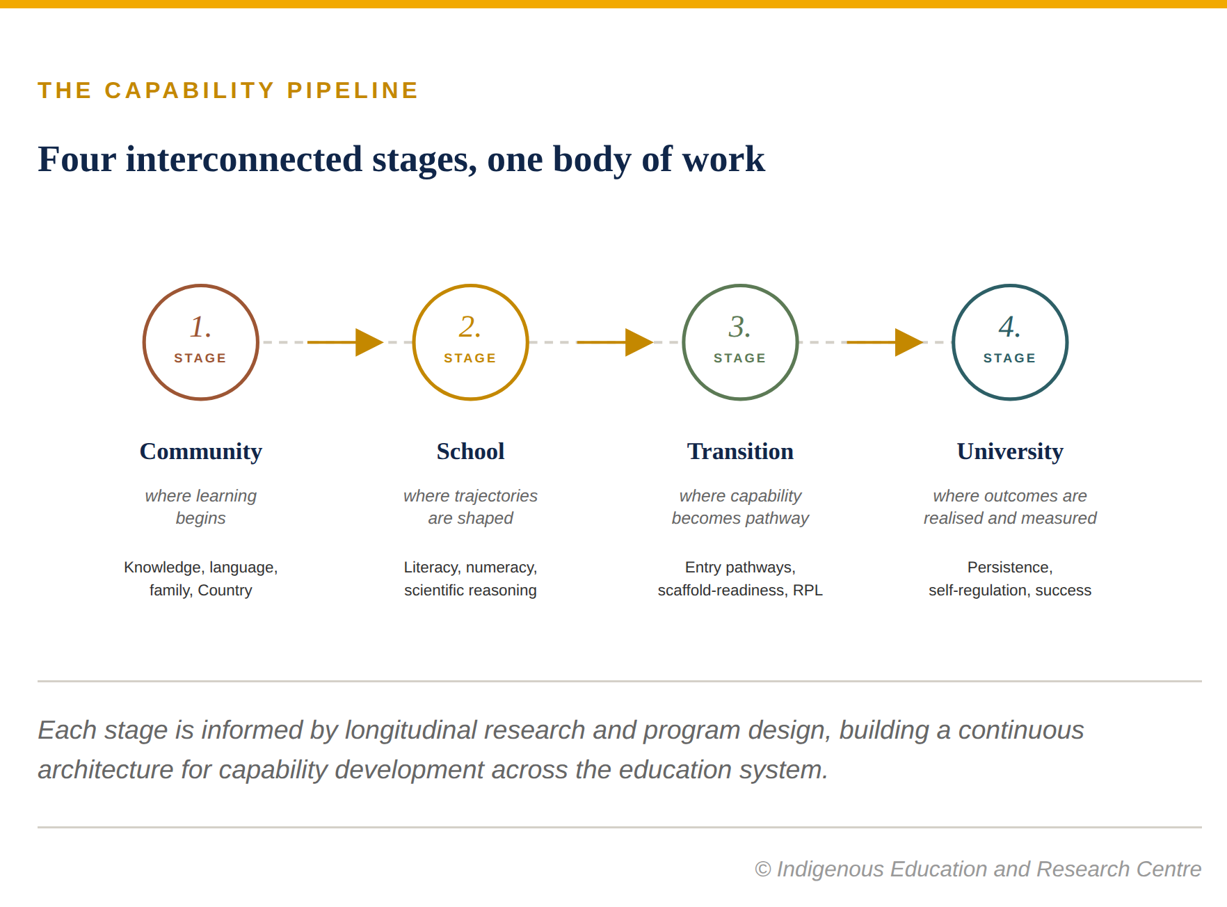 Indigenous Futures Capability Pipeline: 4 Stages