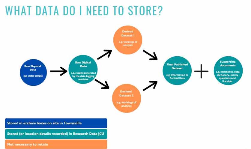Diagram demonstrating what data needs to be stored