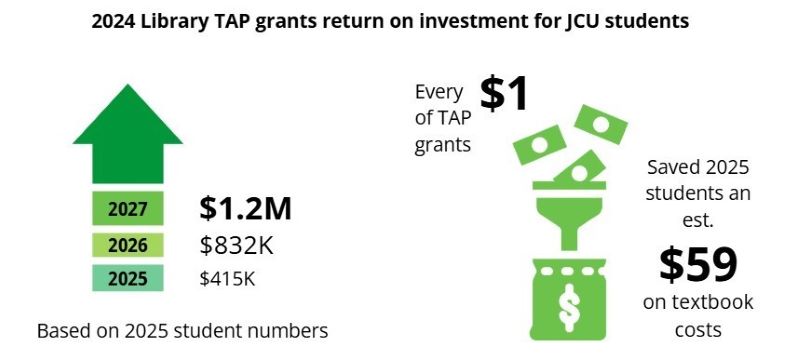 2024 TAP grants Library TAP grants returns on investment for JCU students. Up arrow. Projected est. student savings from 2024 TAP-funded ebooks - 2025: $416K; 2026: $832K; 2027: $1.2mil. 2024 Dollar bills filtering into a bag of money. For every $1 of TAP grants, students will save an estimated $59 on textbook costs.