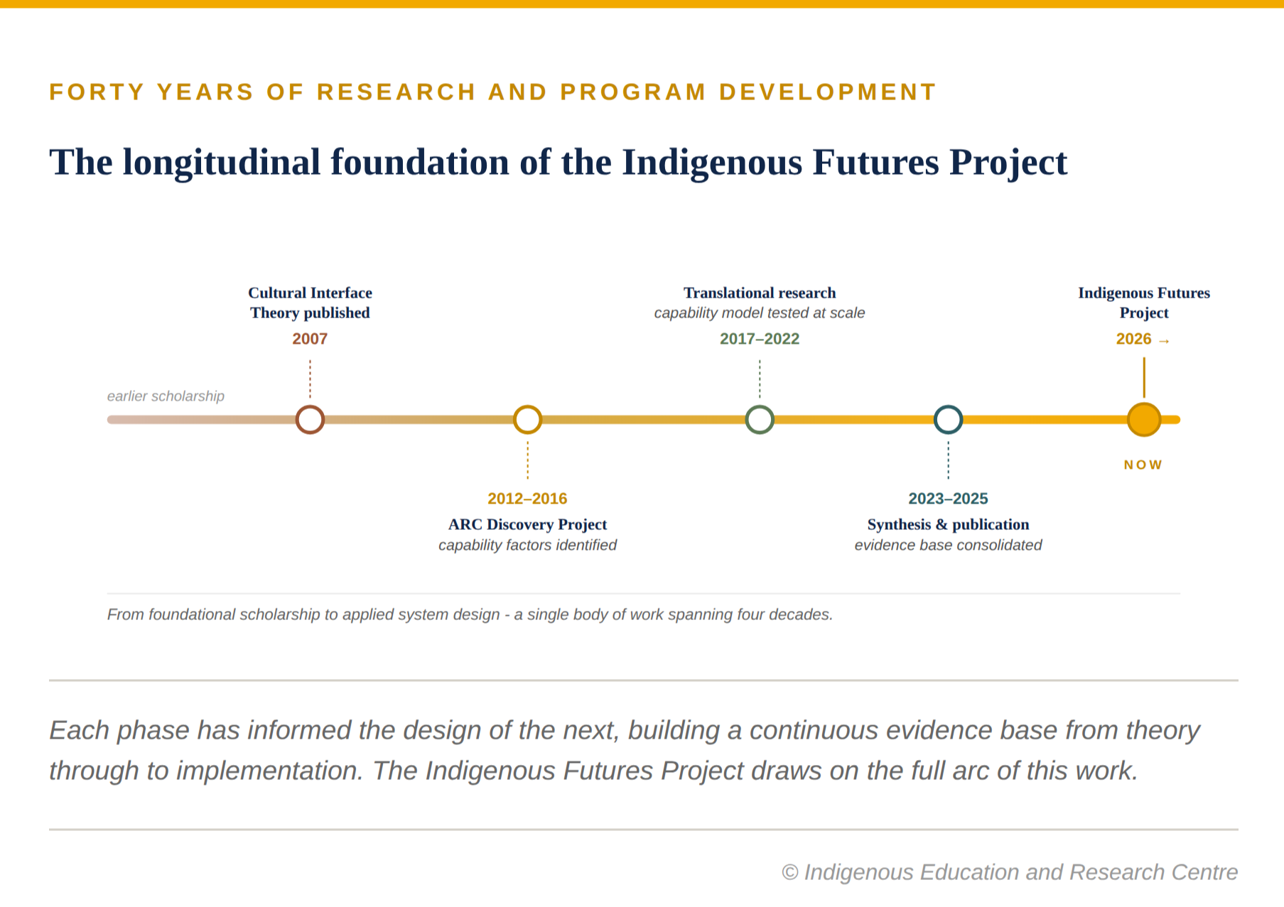 Indigenous Futures Research Arc Timeline