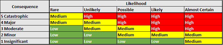 Risk Level Ratings chart