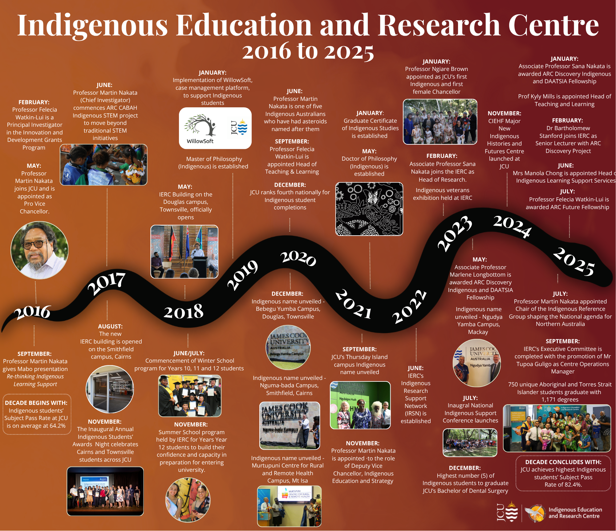 IERC Media Wall Timeline 2016-2025