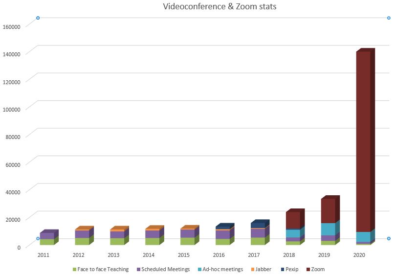 Graph showing Extreme increase of Zoom usage in 2020