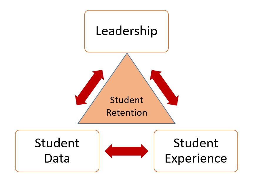 Student retention diagram. 