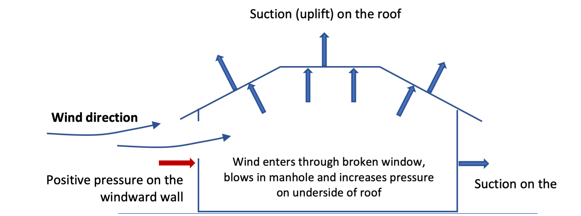 Assumed wind pressures in C wind classifications. 