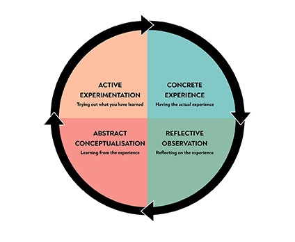 Diagram: Step 1 Concrete experience. Step 2 Reflective Observation. Step 3 Abstract Conceptualisation. Step 4 Active experimentation