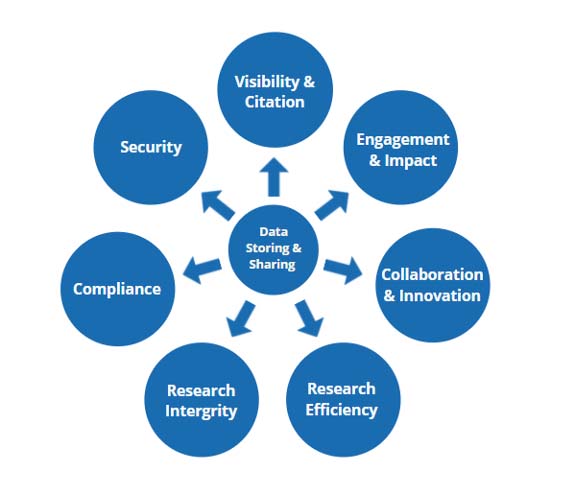Benefits of storing and sharing data are: visibility and citations, engagement & impact, collaboration & innovation, research efficiency, research integrity, compliance and security.