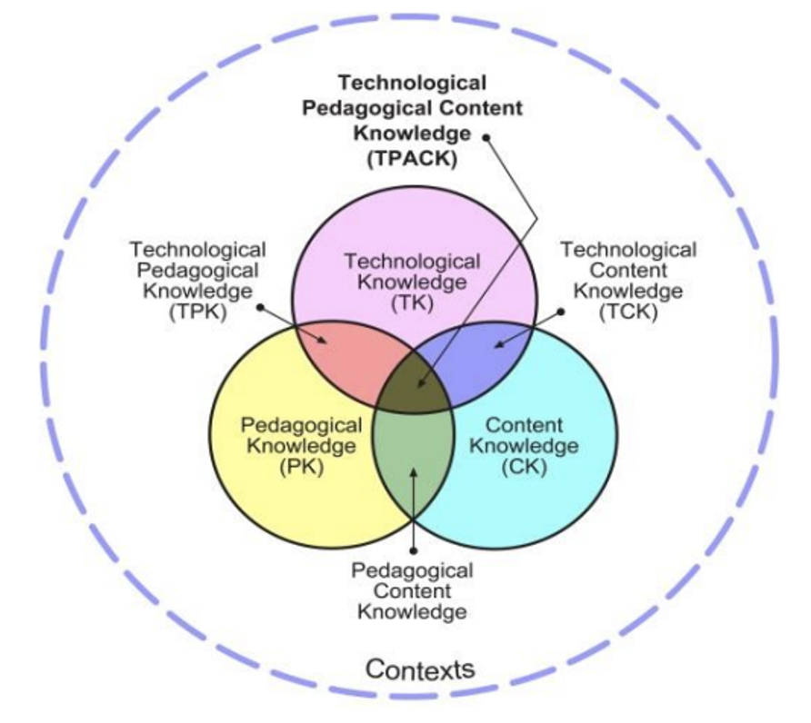 Technological Pedagogical Content Knowledge (TPACK)