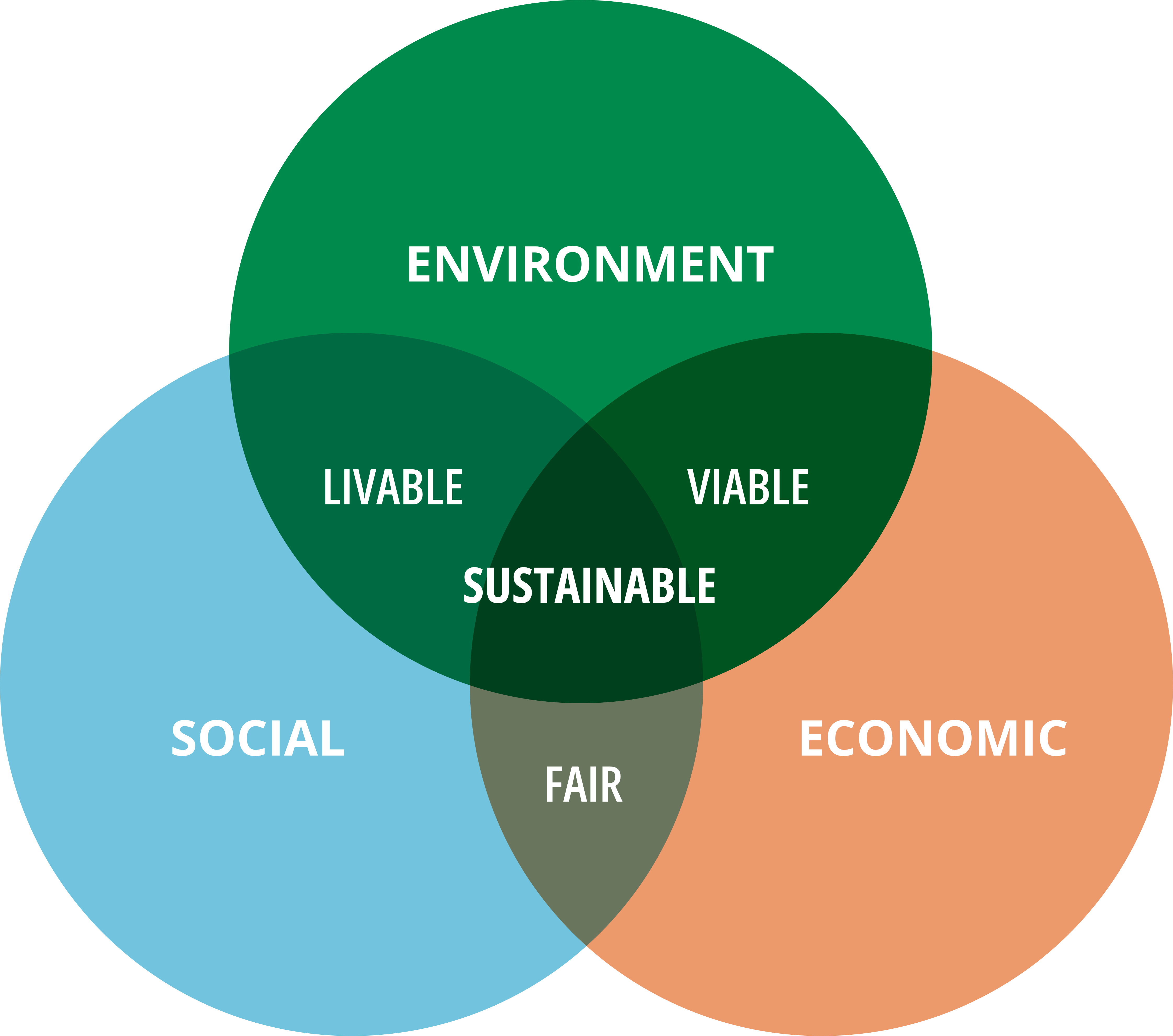 Sustainable development spheres 
