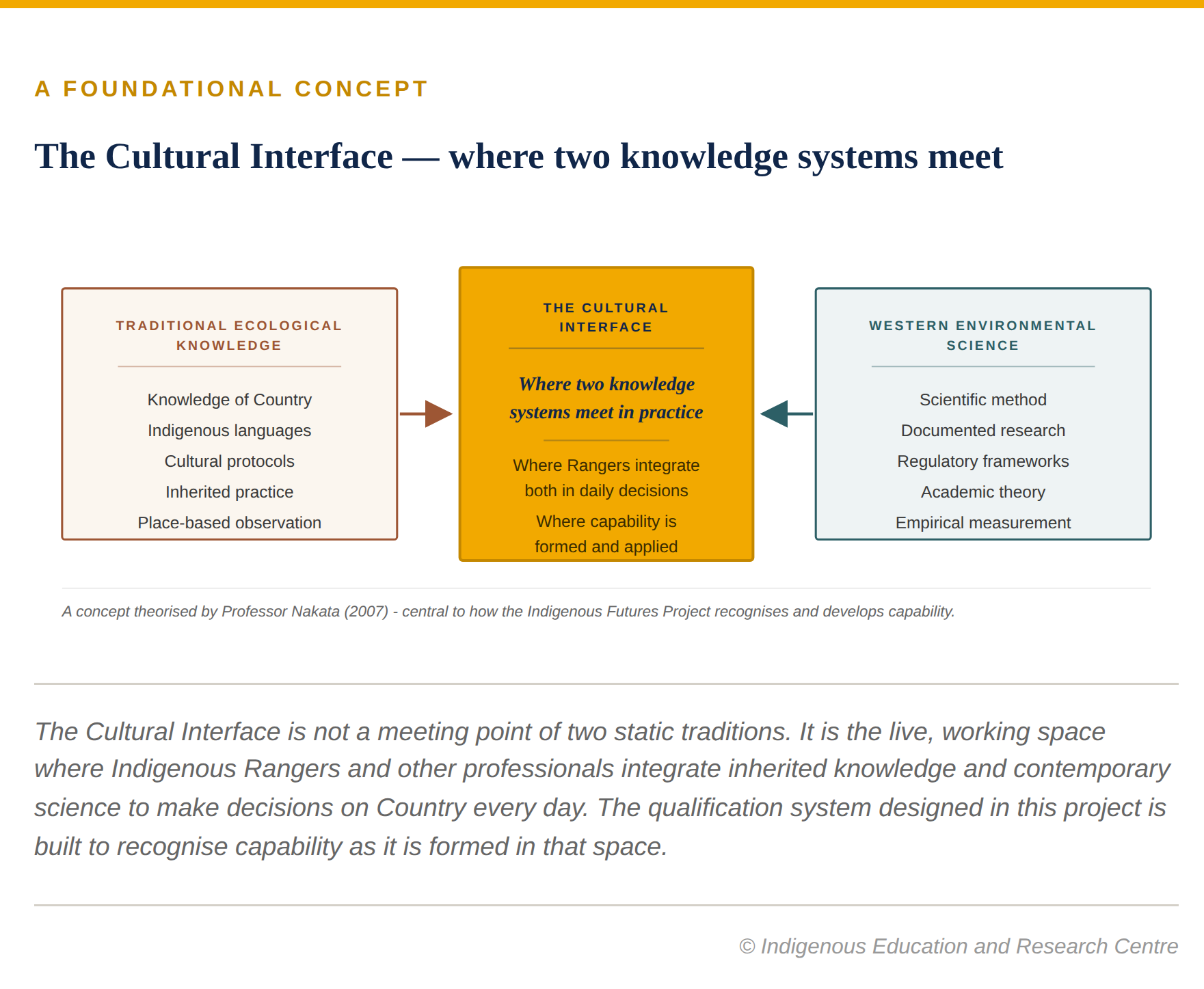 Indigenous Futures Cultural Interface