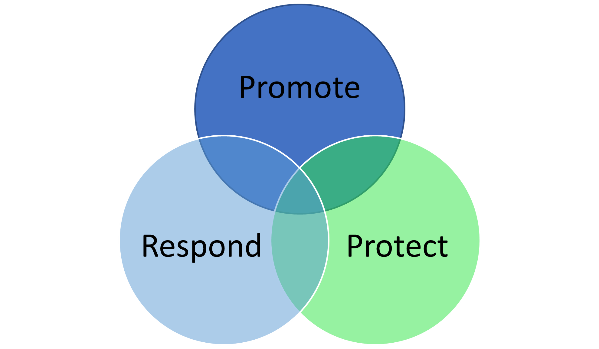 A diagram showing how the pillars of promote, protect and repsond are linked 