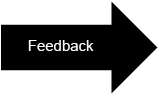 Right arrow suggesting feedback from the task on the left supports the task on the right 