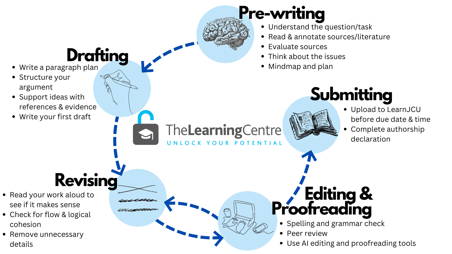 Academic Writing Process