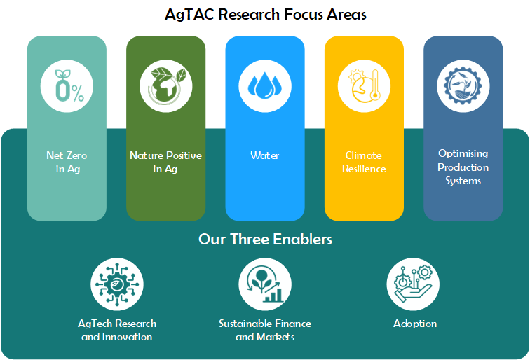 Infograph on AgTAC research focus areas.