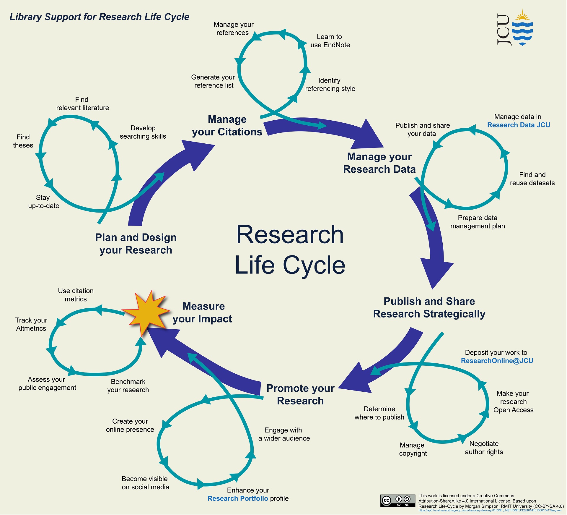 Illustration of the Research Life Cycle