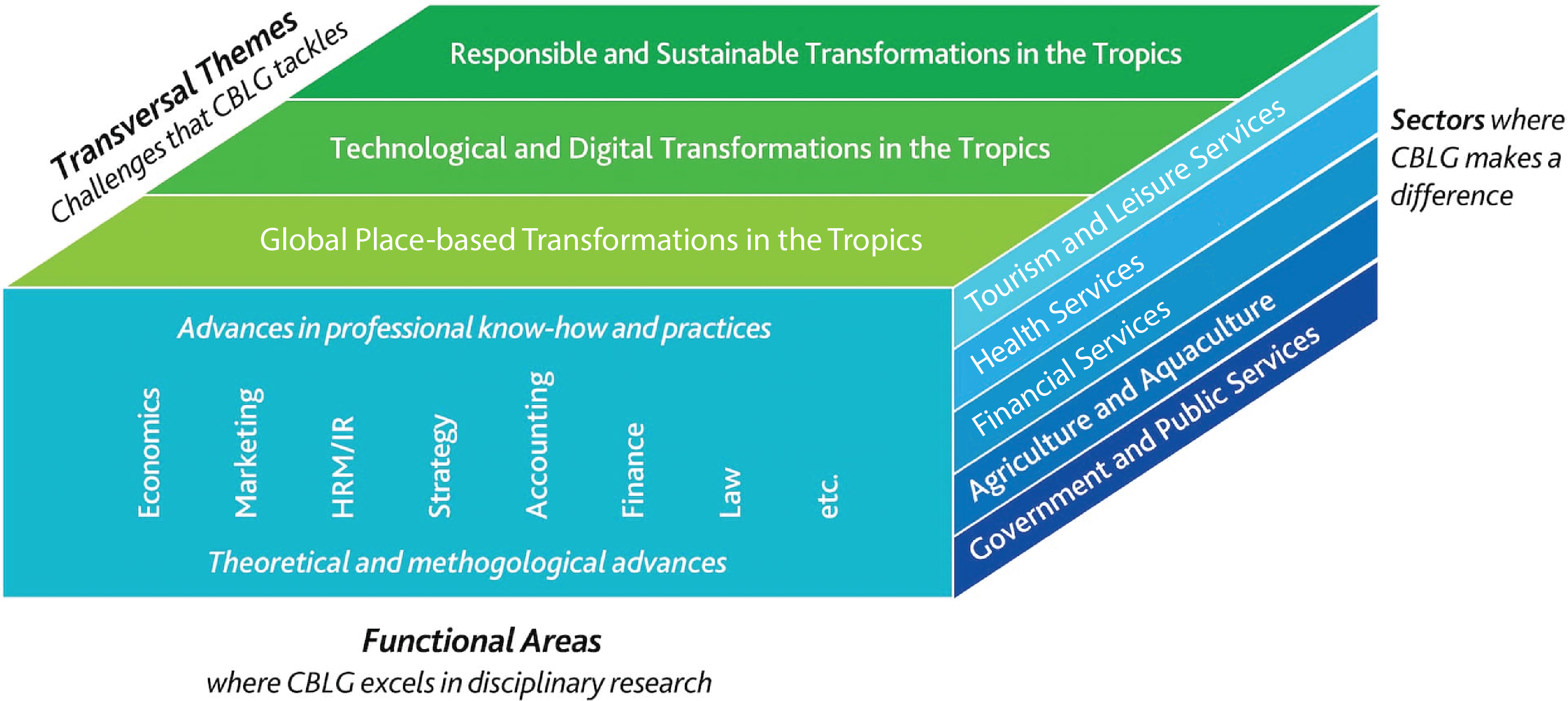 CBLG Strategic Research Connections Diagrams