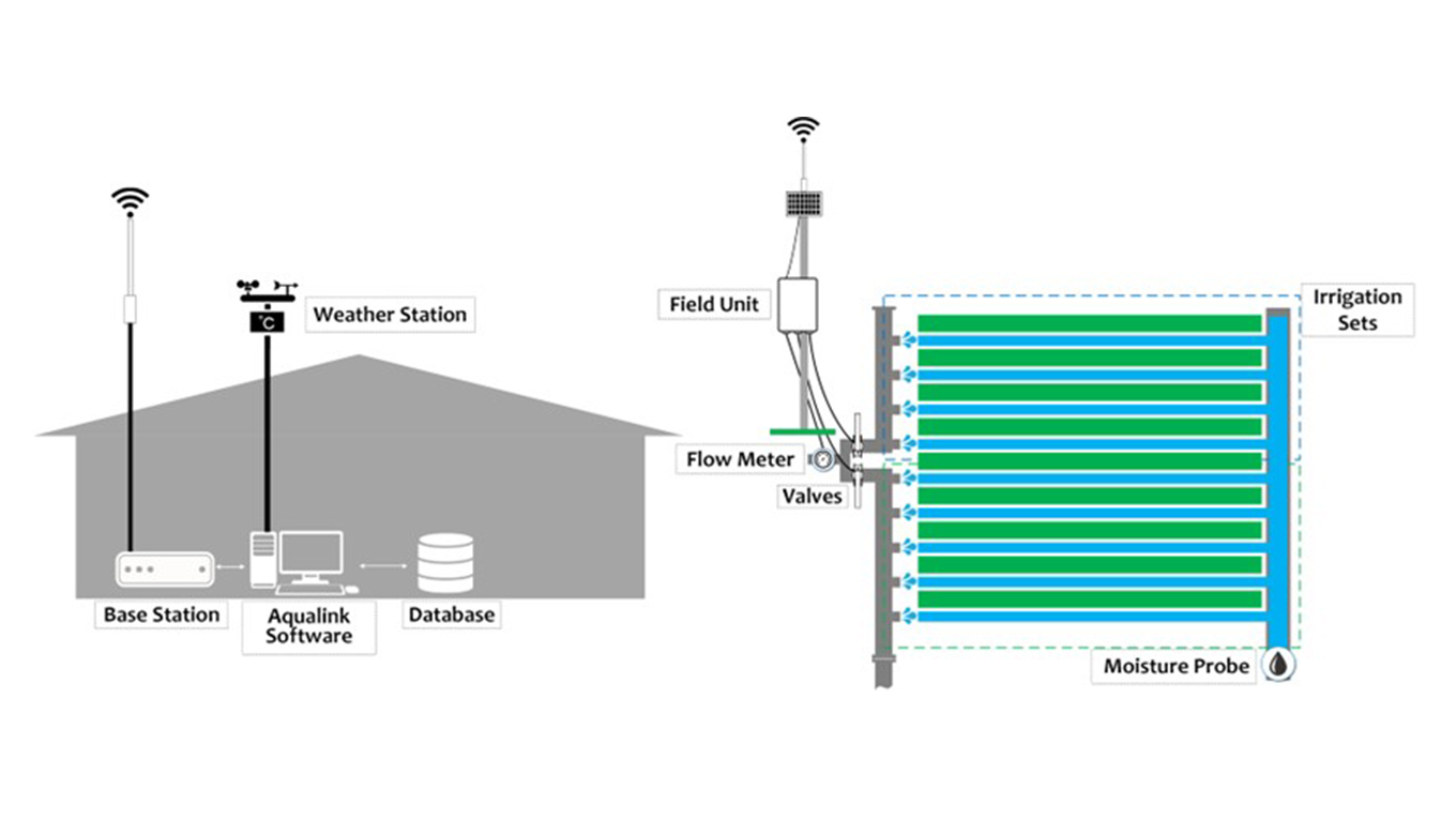 Weather station