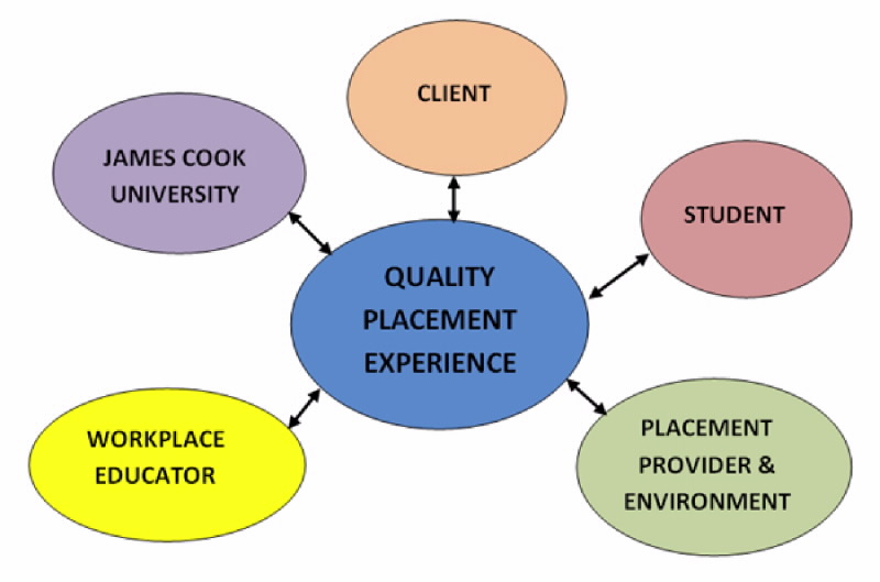Quality Placement Experience Diagram