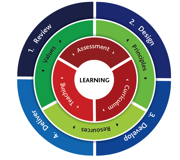 This diagram is a representation of the subject design model the STF followed. The outer circle shows four quadrants, starting with 1. Review, 2. Design, 3. Develop, 4. Deliver. The layer in from that shows values covering both 1.Review and 4.Deliver; Principles covers both 2.Design and 3. Develop; and Resources covers both 3.Develop and 4.Deliver.  The next layer in from that one is Assessment, Curriculum, and Teaching, with Learning in the centre.