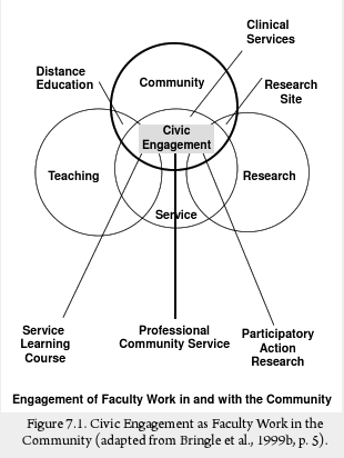 Diagram from Bringle, R. (2010)