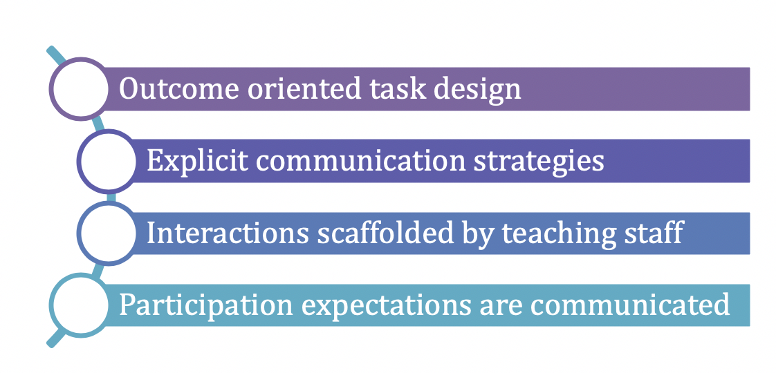 Planning and designing asynchronous discussion