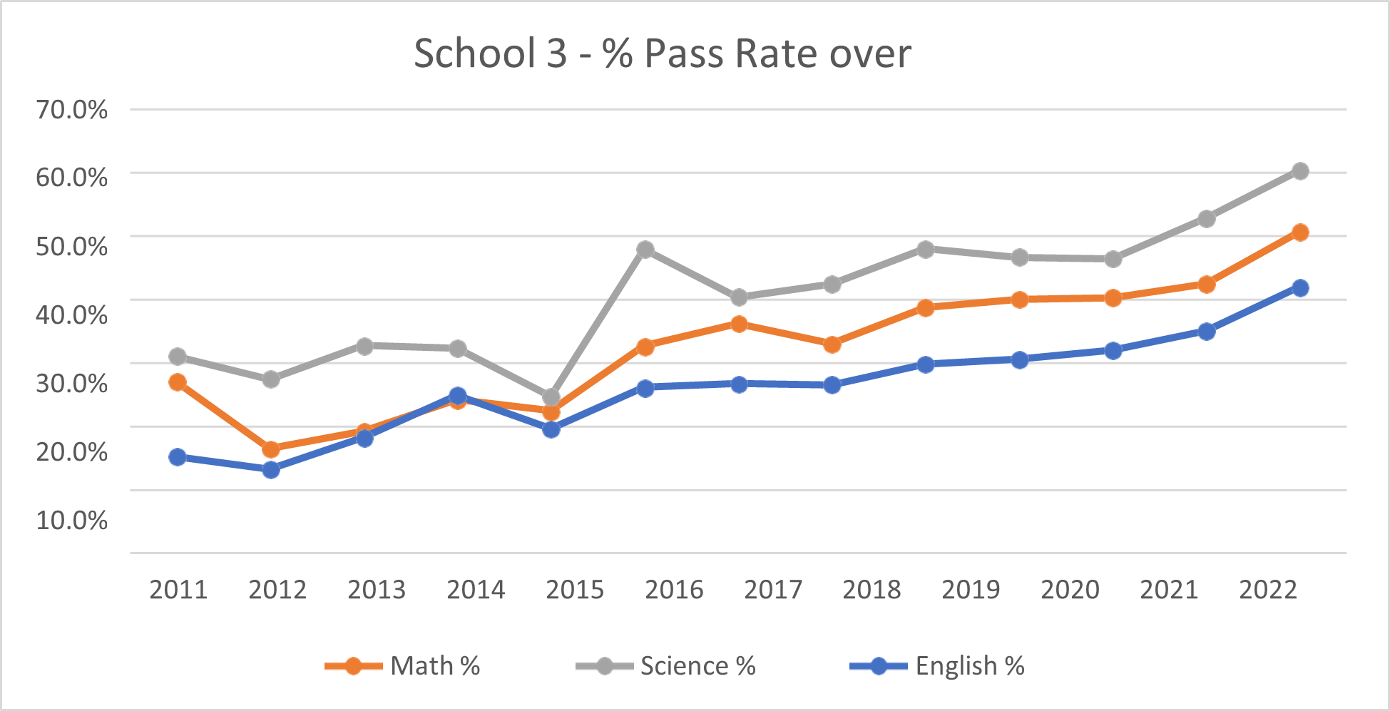 Figure 1 - Pass Rate at School 3