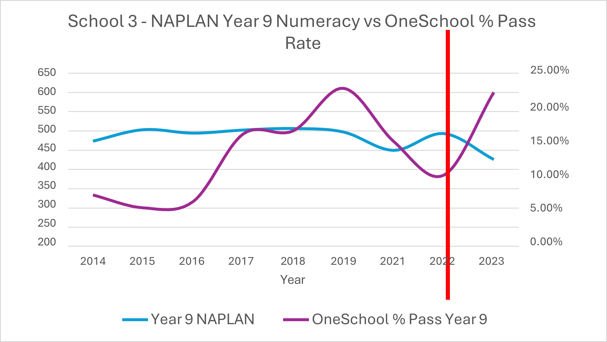 Figure 2 - Pass Rate after adoption of our approach at Yarrabah in 2002