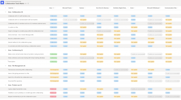 Collaboration Tools Features Matrix.