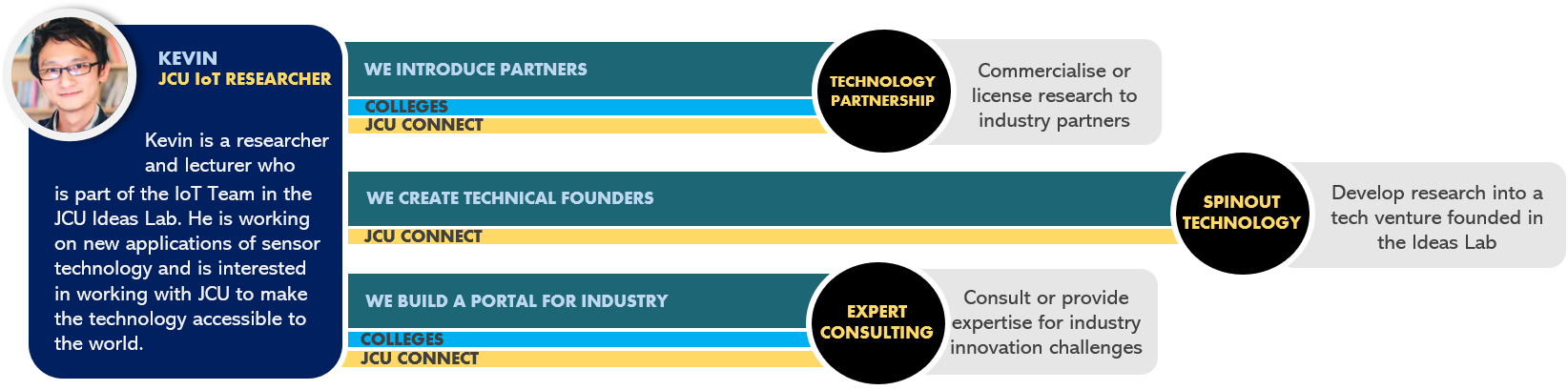 Kevin's IOT innovation infographic