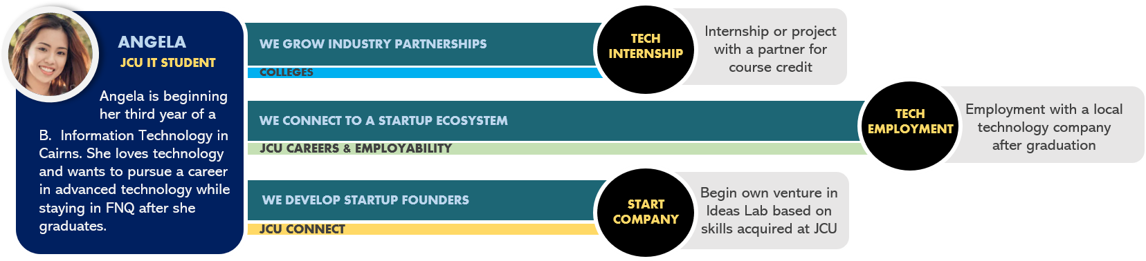 Angela's Innovation story infographic.