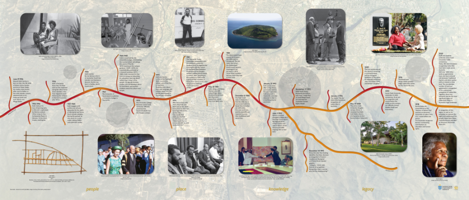 Mabo Interpretive Wall, second panel A timeline of events over the 50 years since JCU was founded, using a line shaped like a river and it's tributaries
