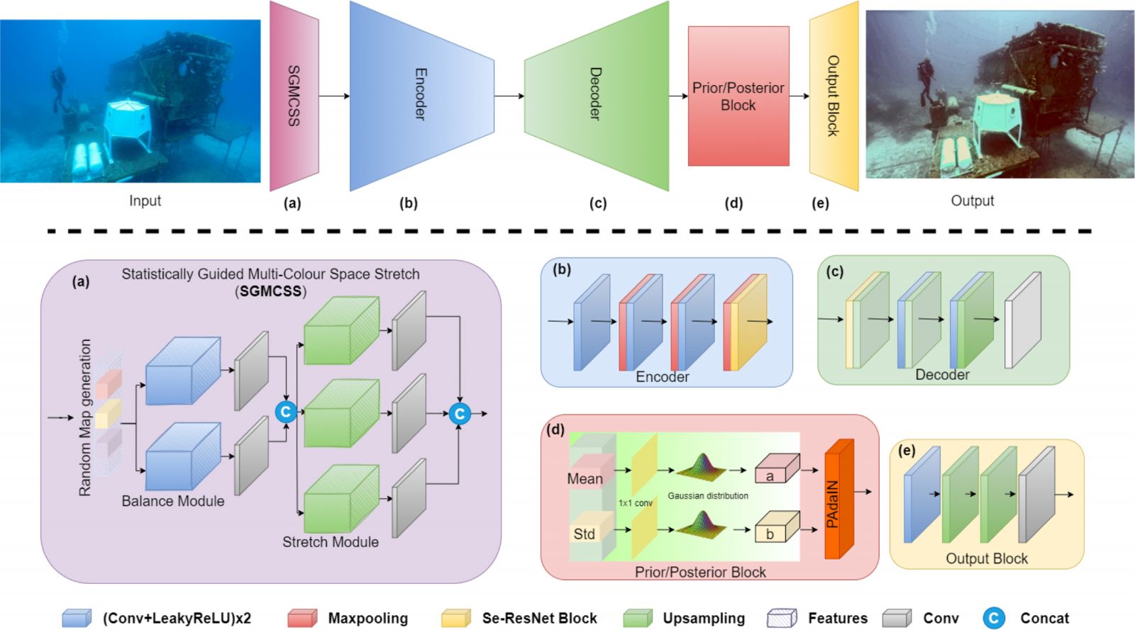 A diagram showing how UDnet works to enhance an image.