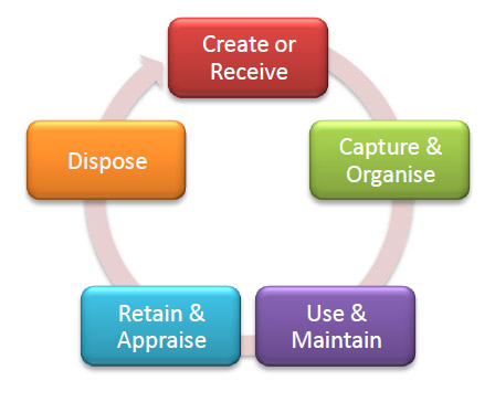 Records Lifecycle