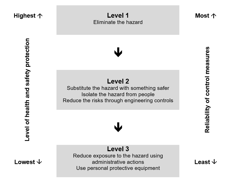 Figure 2 Hierarchy of Controls