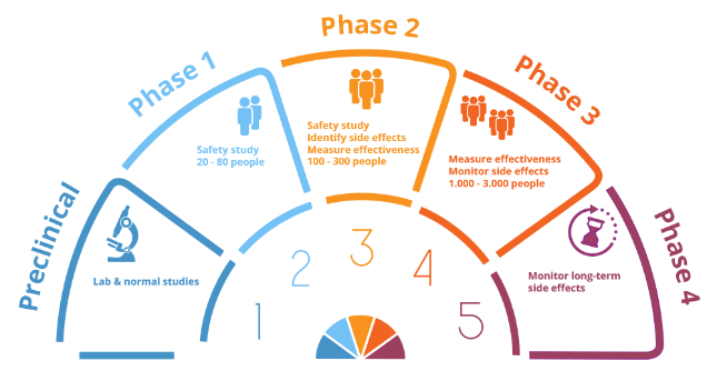 Diagram depicting the phases of QRC-PVD clinical trials