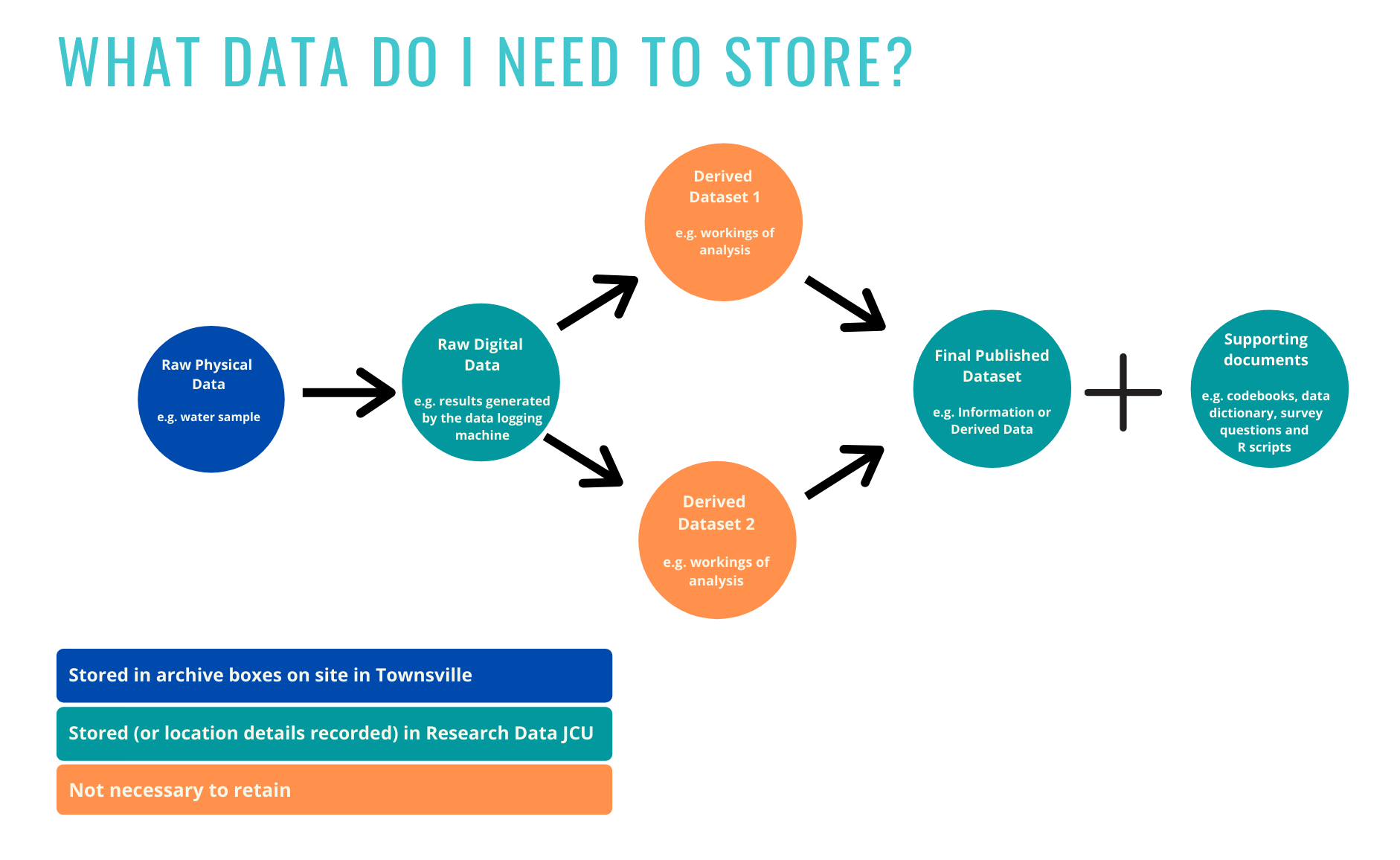 What data do I need to store?