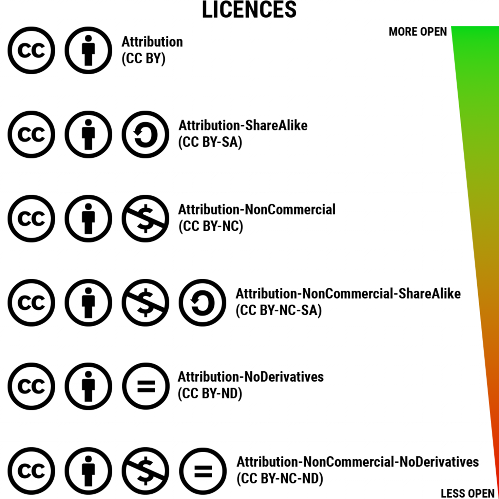CC Licences graphic